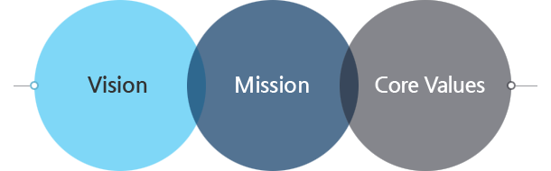 vision & Mission & Core Values